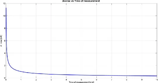 Figura 4.4: Ampiezza del rumore [mK] in funzione del tempo di misura