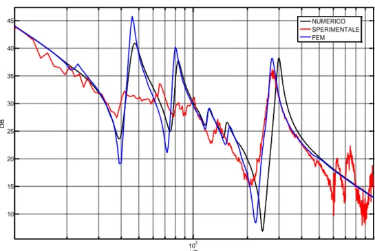 Figura 1.4 Confronto del diagramma di Bode (numerico Simulink - sperimentale -  FEM) di un asse di una macchina utensile in anello aperto