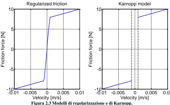 Figura 2.3 Modelli di regolarizzazione e di Karnopp. 