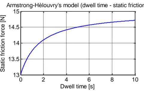 Figura 2.4 Effetto dell'aumento dell'attrito statico in funzione del tempo. 