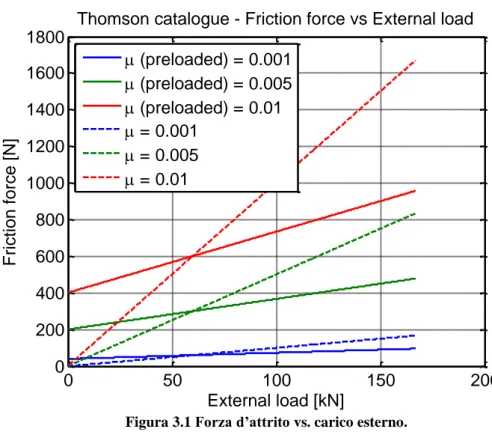 Figura 3.1 Forza d’attrito vs. carico esterno. 