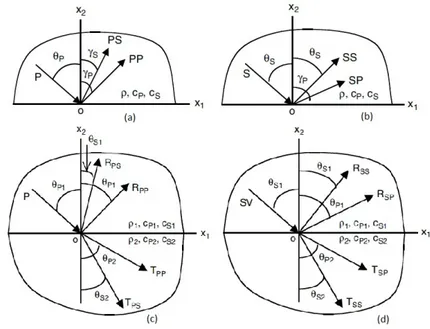 Figura 2.4: Riflessione e trasmissione di onde P ed S in seguito ad un’interazione con (a),(b) un piano libero e (c),(d) un’interfaccia