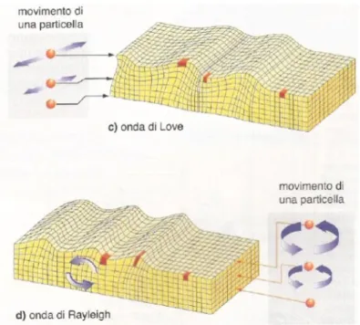 Figura 2.6: Campo di spostamenti associato ai modi di Love e ai modi RAW.