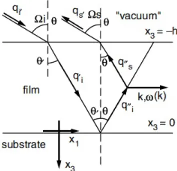 Figura 3.1: Geometria dello scattering Brillouin in un film trasparente supportato.immagine tratta da [17].
