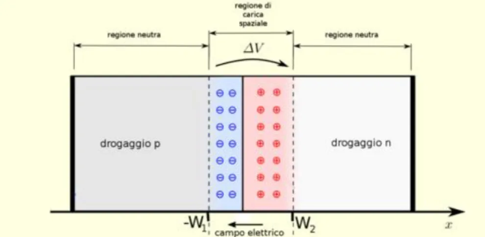 Figura 2. 1 Schematizzazione della giunzione p-n di un diodo (Zondag et al. 2003) 