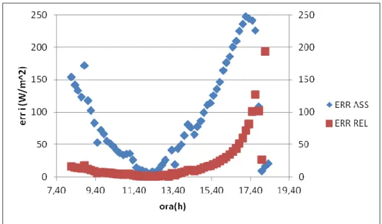 Figura 3. 5 Andamento dell’errore assoluto e dell’errore relativo quanto a differenza  tra DNI calcolata e RadDiretta misurata dalla stazione meteo (12 novembre 2013)