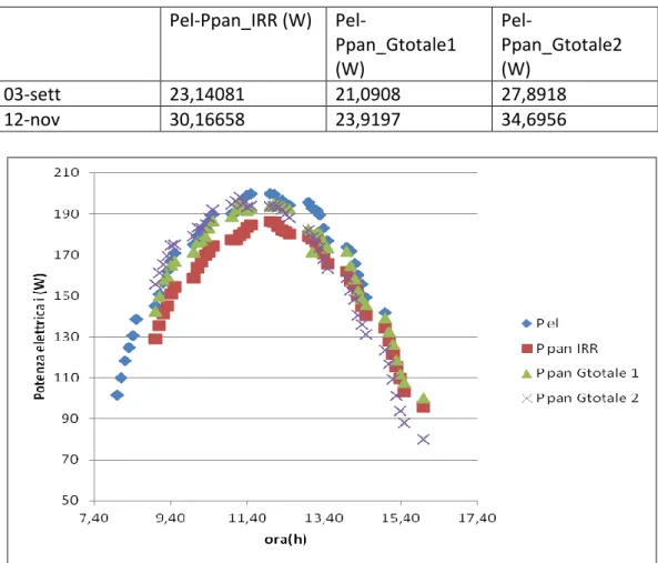 Tabella 3. 1Errori assoluti medi giornalieri per i pannelli F74D,F6F1,F550 tra la Pel,in  e Ppan,i  Ppan_IRR (W)   Pel-Ppan_Gtotale1  (W)   Pel-Ppan_Gtotale2 (W)  03-sett  23,14081  21,0908  27,8918  12-nov  30,16658  23,9197  34,6956 