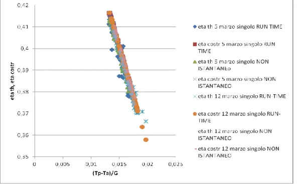 Figura 4. 6 Pannello doppio: 5 e 12 marzo analisi delle differenze tra caso RUN-TIME  e NON ISTANTANEO quanto a rendimento termico e rendimento da costruttore