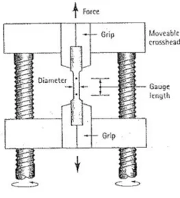 Figura 11: immagine schematizzata dello strumento utilizzato per la prova di trazione