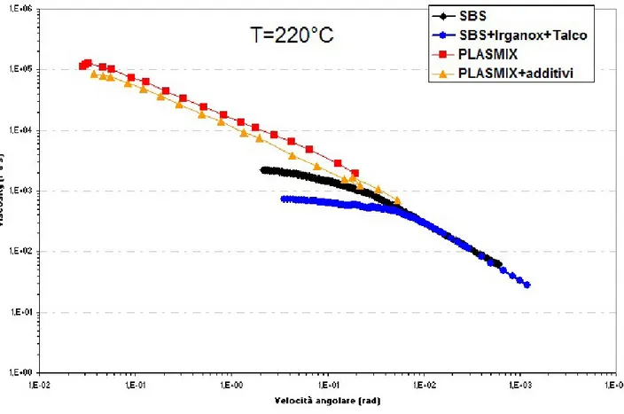 Figura  21:  quattro  curve  di  flusso  ricavate  da  prove  reologiche  a  tempertatura  di  220°C  con  strumento 