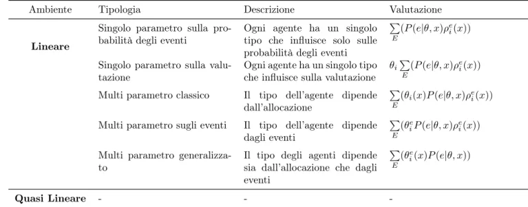 Tabella 3.2: Individuazione tipologie e valutazioni.