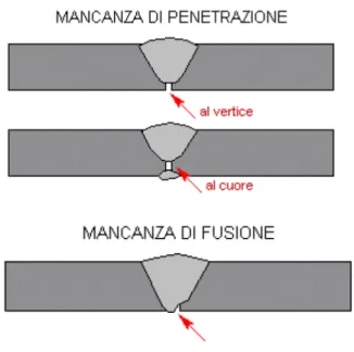 Figura 25: rappresentazione mancanza di fusione e mancata penetrazione 