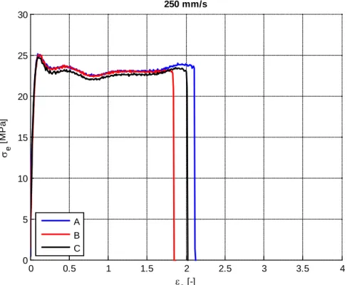 Figura 2.13. Curva sforzo-deformazione ingegneristica a 250mm/s. 