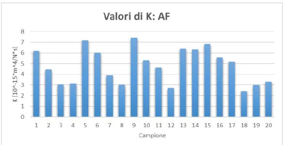 Figura H Valori di K ottenuti con il modello computazionale per l’anulus fibroso