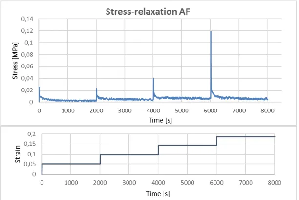 Figure B Example: stress – time and stain – time plots for anulus fibrosus sample 