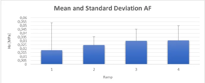Figure D Mean and standard deviation for values of Ha of anulus fibrosus calculated for each ramp 