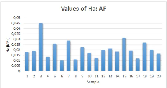 Figure F Values of Ha obtained with computational model for anulus fibrosus 