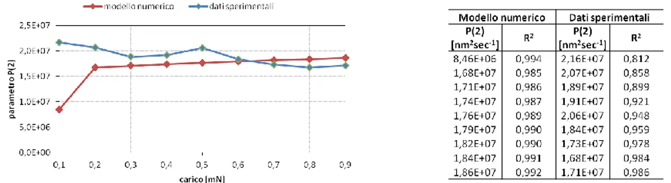 Figura 4 – Parametri P 2  ottenute da interpolazione poroelastica curve creep sperimenatali e numeriche  con peremabilità K=K 10 