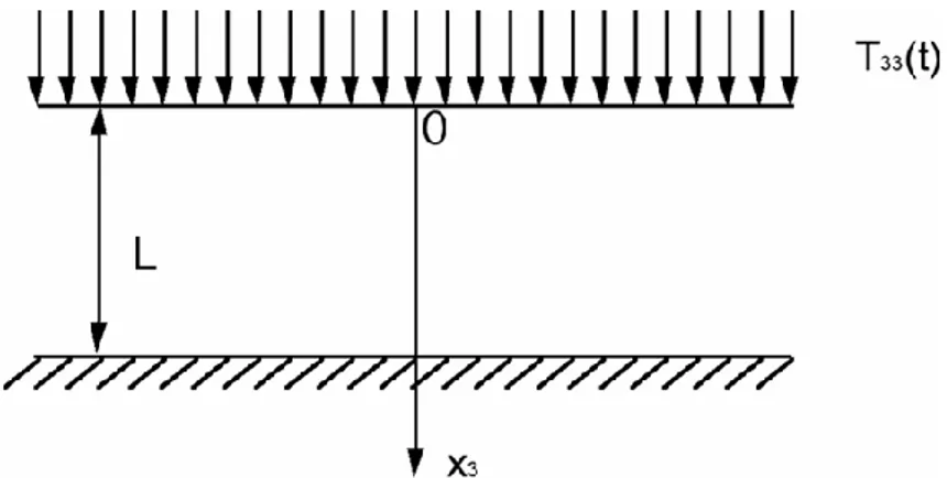 Figura 3.2 - Rappresentazione di uno strato di materiale poroelastico su base rigida impermeabile  soggetto ad un carico superficiale uniforme 