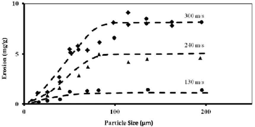 Fig. 8: Relazione tra ER, dimensione delle particelle, la velocità di impatto. (Tilly, 1973 [14]) 