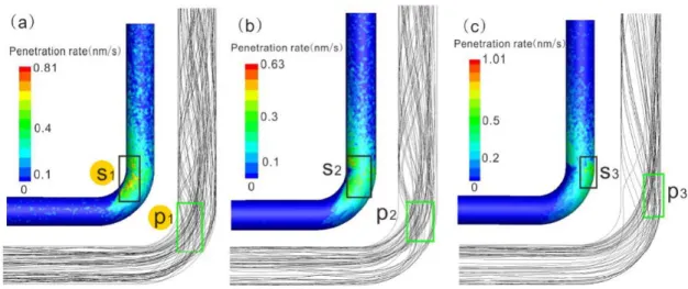 Fig. 16: Profili di erosione e direzione delle particelle in curve di tubo, per particelle con diametri differenti: 
