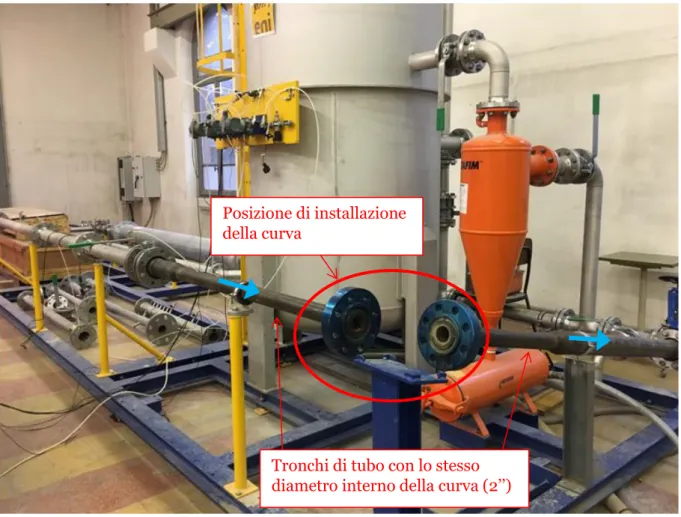 Fig. 20: Impianto E-loop. La curva in test viene installata tra le due flange evidenziate