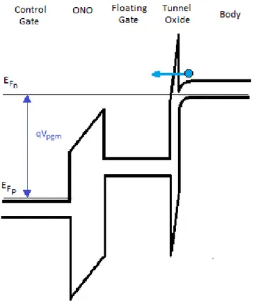 Figura 1.2.4: forma delle bande durante la fase di programmazione per effetto tunnel  Fowler-Nordheim 