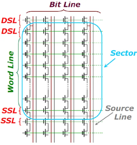 Figura 1.3.4: architettura di un settore di una memoria flash NAND 