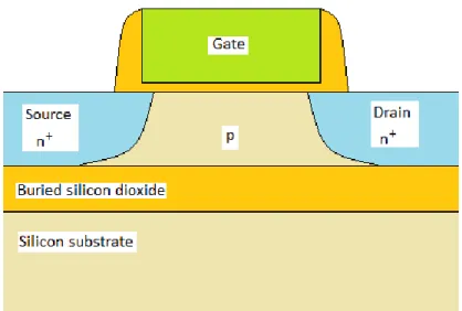 Figura 2.3.1: schema della sezione di un transistor nMOS in tecnologia SOI 