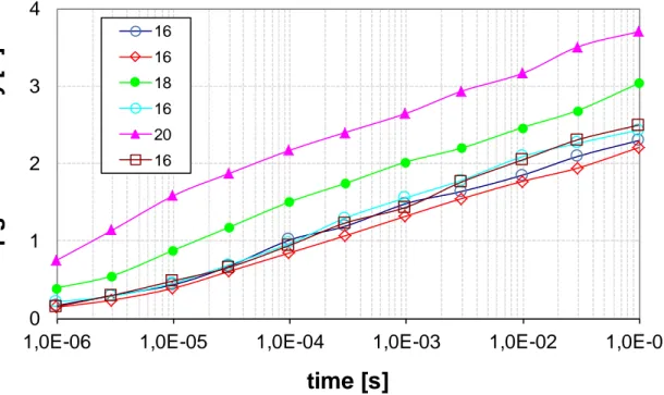 Fig. 3.2.2: curve di efficienza di programmazione di celle TANOS con Al 2 O 3  = 15nm