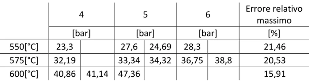 Tabella 4.13. Incremento della conversione del metano in funzione della pressione 