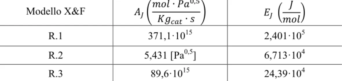 Tabella 6.1. Coefficienti delle costanti cinetiche nel modello di Xu &amp; Froment [36]  Modello X&amp;F  (                         )   (     )  R.1  371,1·10 15 2,401·10 5 R.2  5,431 [Pa 0,5 ]  6,713·10 4 R.3  89,6·10 15 24,39·10 4