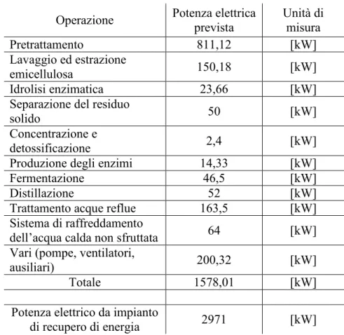 Tabella 7.2 Suddivisione della potenza elettrica richiesta dall'impianto 