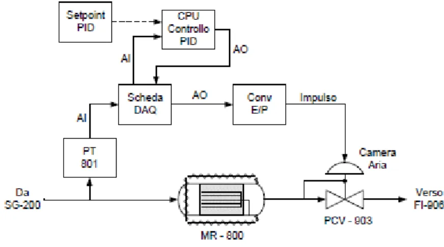 Figura 2.7. Schema di controllo della pressione del reattore con il regolatore PID 