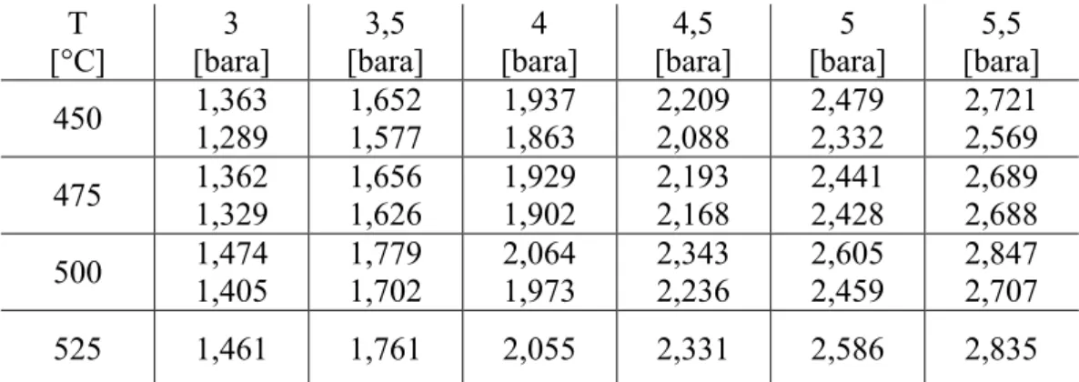 Tabella 3.1.Risultati ottenuti dalle prove di permeabilità 