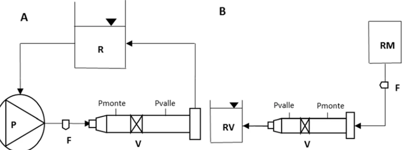 Fig. 2: Schema del set up sperimentale per le prove in flusso continuo (A) e le prove di rigurgito (B)