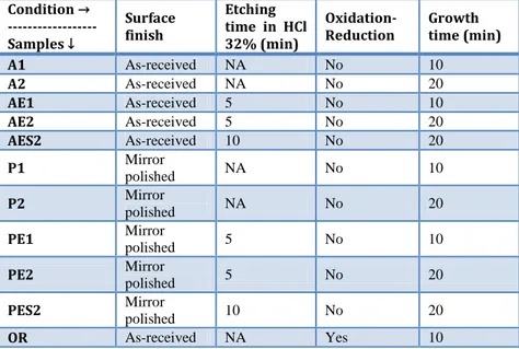 Table  ‎ 1-1 summarizes all of the preparation and synthesis conditions for the  different  samples  referred  to  hereafter