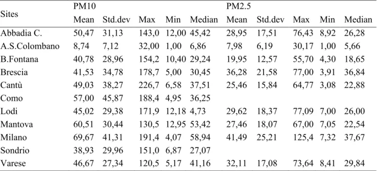 Table 3-12: Statistics of annual average of PM10 and PM2.5 concentrations (µgm -3 ) 