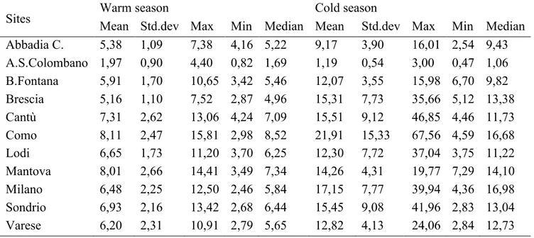 Table 4-3: Summary of OC concentration in PM10 during warm and cold seasons (µgm -3 ) 