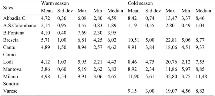 Table 4-6: Summary of EC concentration in PM2.5 during warm and cold seasons (µgm -3 ) 