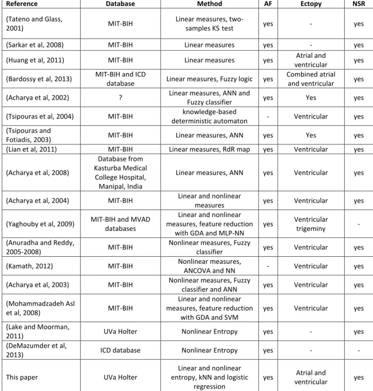 Table 1.1 List of works on RR-based classification algorithms 