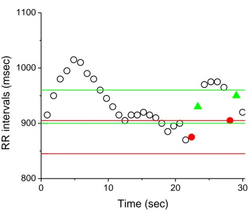 Figure 2.3 Illustration of the count of number of matches for template of length  m and m +1, during  COSEn calculation procedure