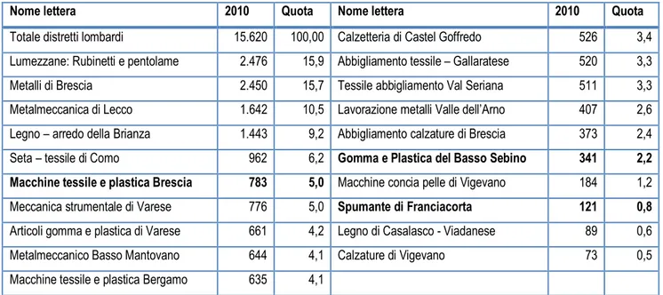 Tabella 3.1- I distretti della Lombardia e il loro peso 27  – valori espressi in milioni di euro 