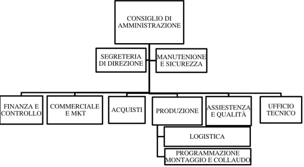 Figura 3 Organigramma Aziendale Transfluid 