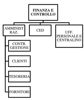 Figura 5 Struttura unità di Finanza &amp; Controllo 