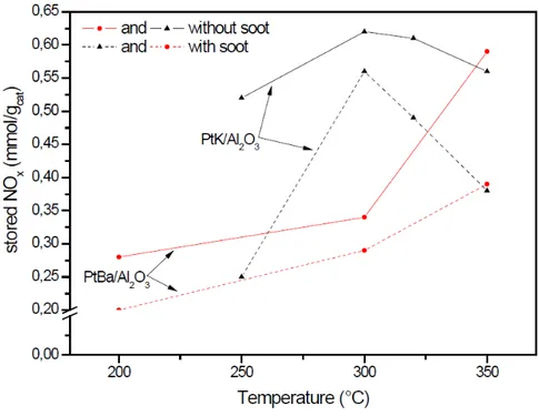 Figure	
  4.32 	
  	
   Amounts	
  of	
  stored	
  NO x 	
  versus	
  time	
  over	
  Pt-­‐K/Al 2 O 3 	
  and	
  Pt-­‐Ba/Al 2 O 3	
   catalysts	
  (A)	
  in	
  the	
  absence	
  of	
  soot	
  and	
  (B)	
   in	
  the	
  presence	
  of	
  soot	
  