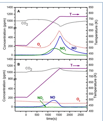 Fig.	
  4.	
  TPD	
  run	
  after	
  NO x 	
  adsorption	
  at	
  623K	
  over	
  (A)	
  PtBa/Al 2 O 3 	
  catalyst;	
  (B)	
  PtBa/Al 2 O 	
   3 	
  catalyst-­‐soot	
  mixture