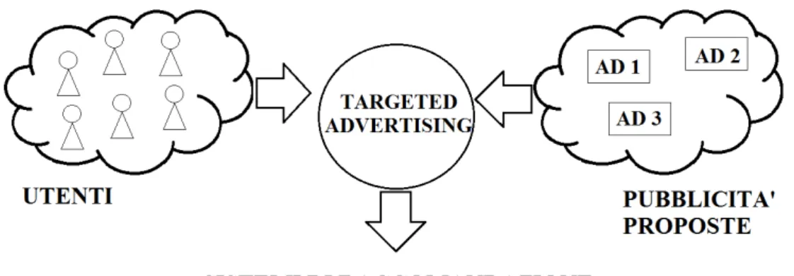 Figura 2.3: Sistemi di raccomandazione come Targeted Advertising