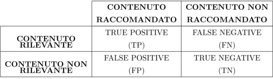 Tabella 4.1: Parametri per la classificazione della raccomandazione