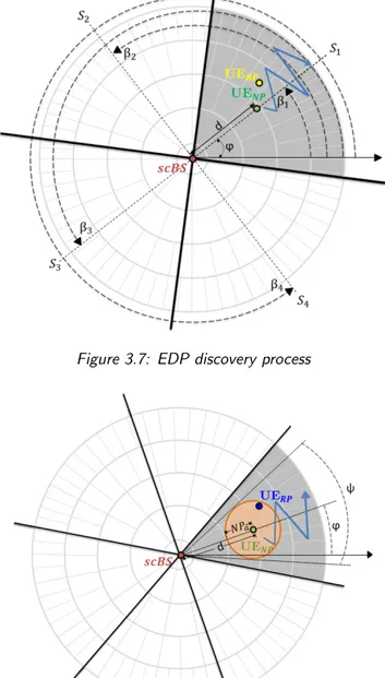 Figure 3.8: DS-EDP discovery process